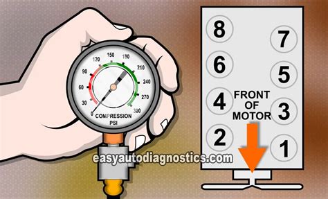 compression test 5.3 chevy|How To Do A Compression Test (GM 4.8L, 5.3L, 6.0L).